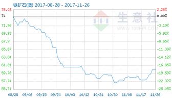 11月26日铁矿石澳商品指数解读 60.65信号下的市场风向